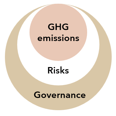Circular diagram showing the relationships between GHG Emissions, Risks, and Governance.