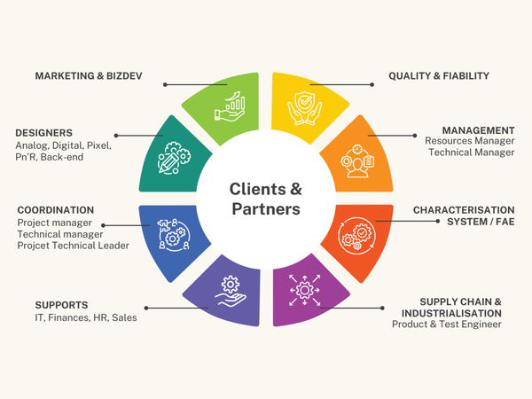 Pyxalis client and partners wheel