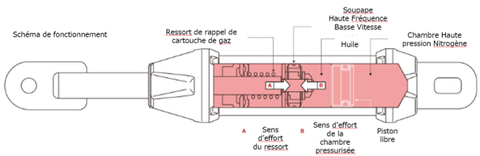 Fonctionnement du Performance Damper