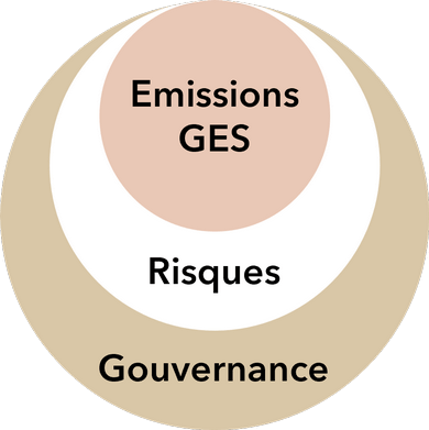 Diagramme circulaire montrant les relations entre Émissions GES, Risques, et Gouvernance.
