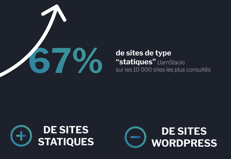 Évolution du nombre de sites statiques en forte hausse comparée à la diminution des sites WordPress.
