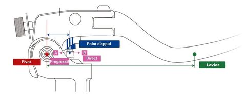 Fonctionnement du réglage de déport du point d'appui de maitre cylindre