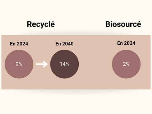 recyclé biosourcé