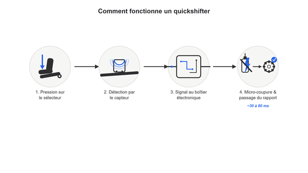 Schéma de fonctionnemen d'un shifter