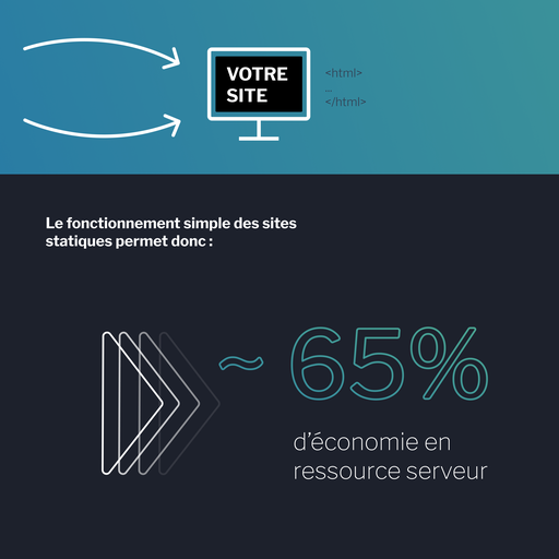 Les sites statiques permettent des économies significatives en ressources serveur grâce à leur simplicité et absence de traitements dynamiques.