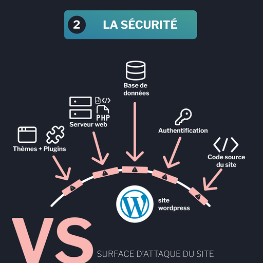 Illustration de la surface d'attaque d'un site dynamique sous WordPress mettant en évidence les points vulnérables liés à la gestion des plugins, la base de données et des requêtes dynamiques.
