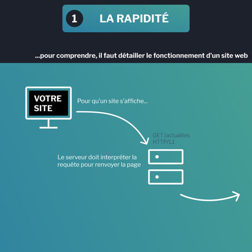 Illustration du fonctionnement d’une requête HTTP montrant la rapidité de chargement d’un site statique