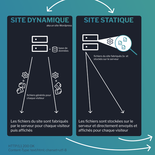 Illustration comparant le traitement d'une requête HTTP sur un site statique versus un site dynamique, mettant en évidence les différences de traitement derrière chaque type de site.