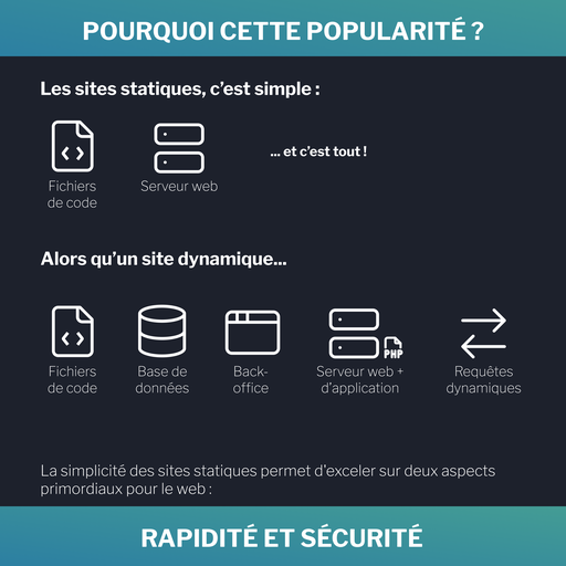 Comparaison entre la simplicité d’un site statique et la complexité d’un site dynamique, illustrant les raisons de la popularité croissante des sites statiques.