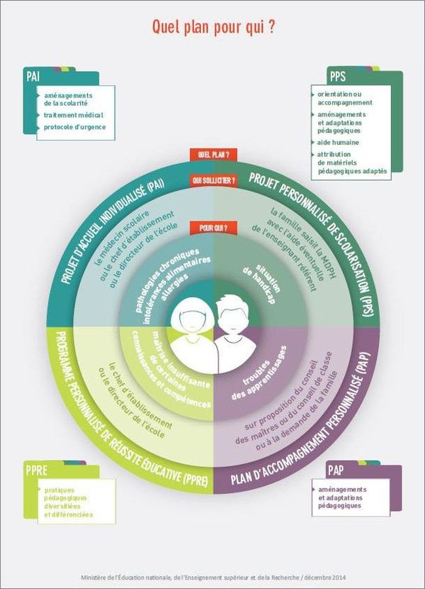 Schéma récapitulatif qui décrti les différents aménagements possibles