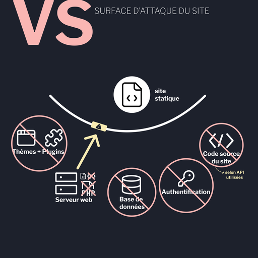 Illustration de la surface d'attaque réduite d'un site statique, soulignant les avantages de sécurité offerts par la simplicité des sites statiques.