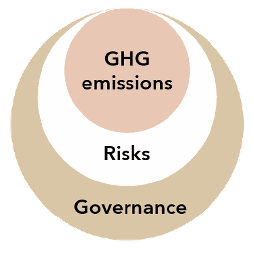 Circular diagram showing the relationships between GHG Emissions, Risks, and Governance.